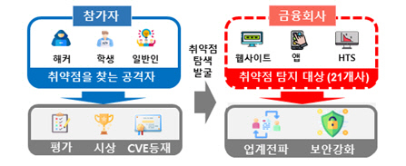 [금융감독원 제공]